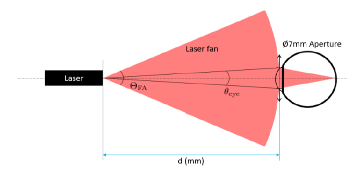 Graphical representation of laser classification parameters based on IEC 60825-1