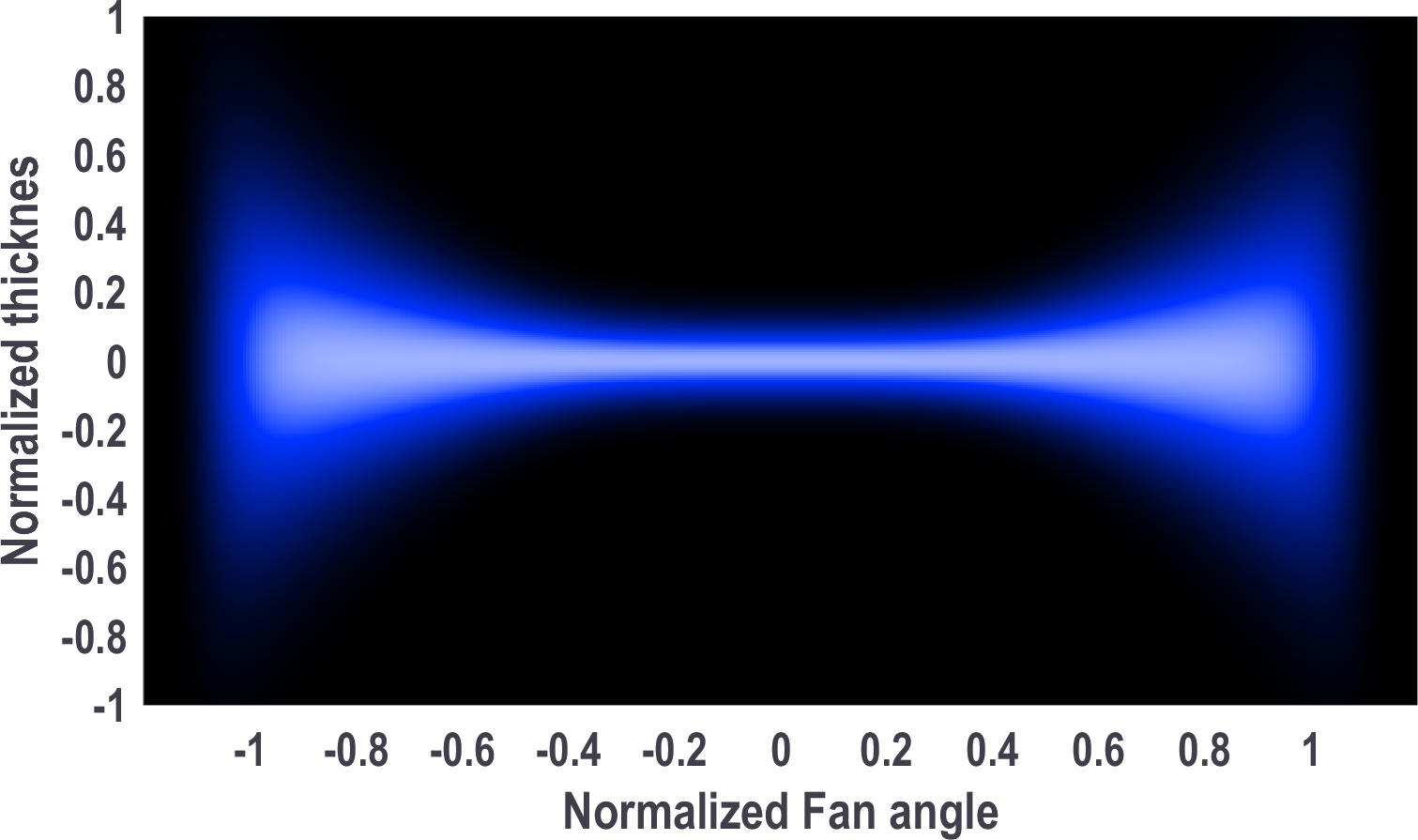 The “bowtie” effect seen in typical fan angle laser line projections on the laser line thickness axis