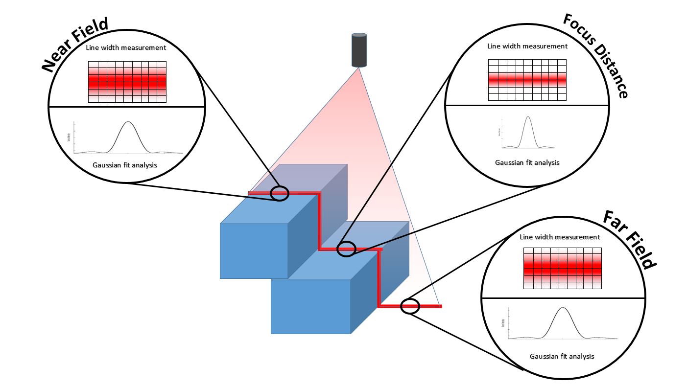 Representation of laser line performance and characterization at focus, near field, and far field in a machine vision application