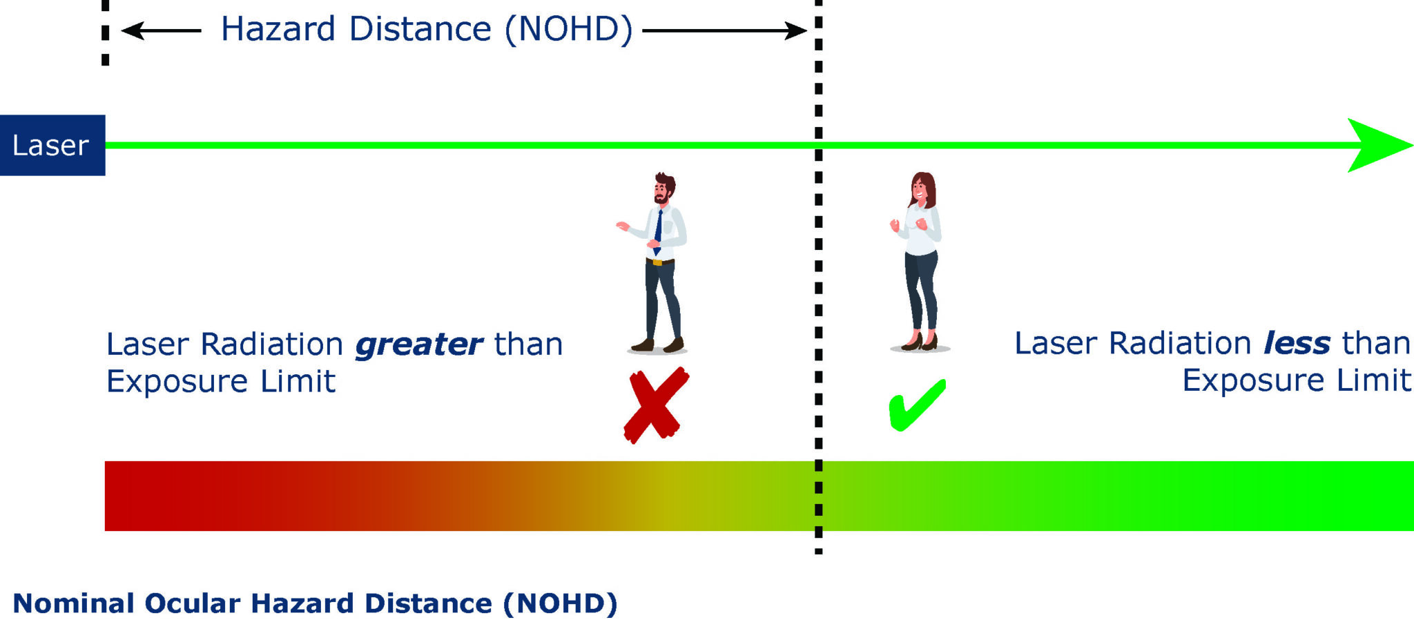 Nominal Ocular Hazard Distance diagram