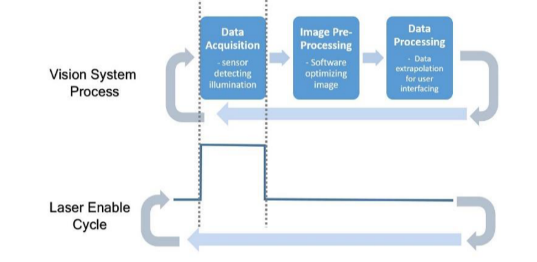 Syncing of laser with typical Machine Vision processing cycle’s Data Acquisition step