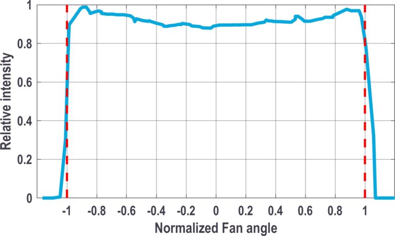 Intensity distribution graph for uniform laser line