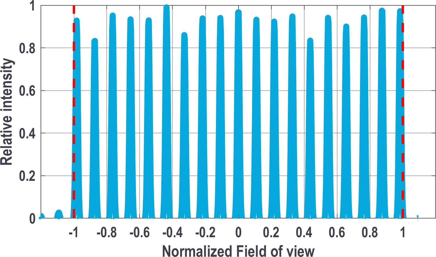 Graphic showing the uniformity performance of a 19 feature structured light pattern