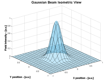 gaussian beam isometric view - Osela inc. - Osela inc. Isometric 3D representation of True Gaussian intensity distribution