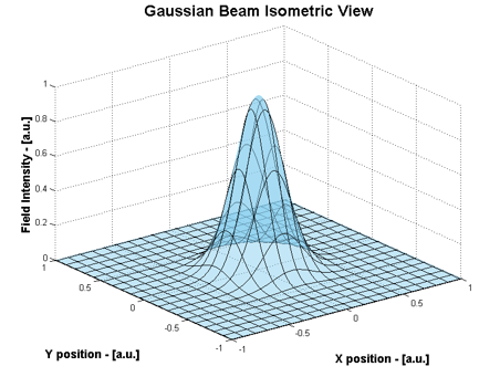 Isometric 3D representation of True Gaussian intensity distribution