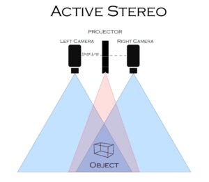Active Stereo - Osela inc. - Osela inc. Conceptual drawing of active stereo application using Osela RPP random pattern projector