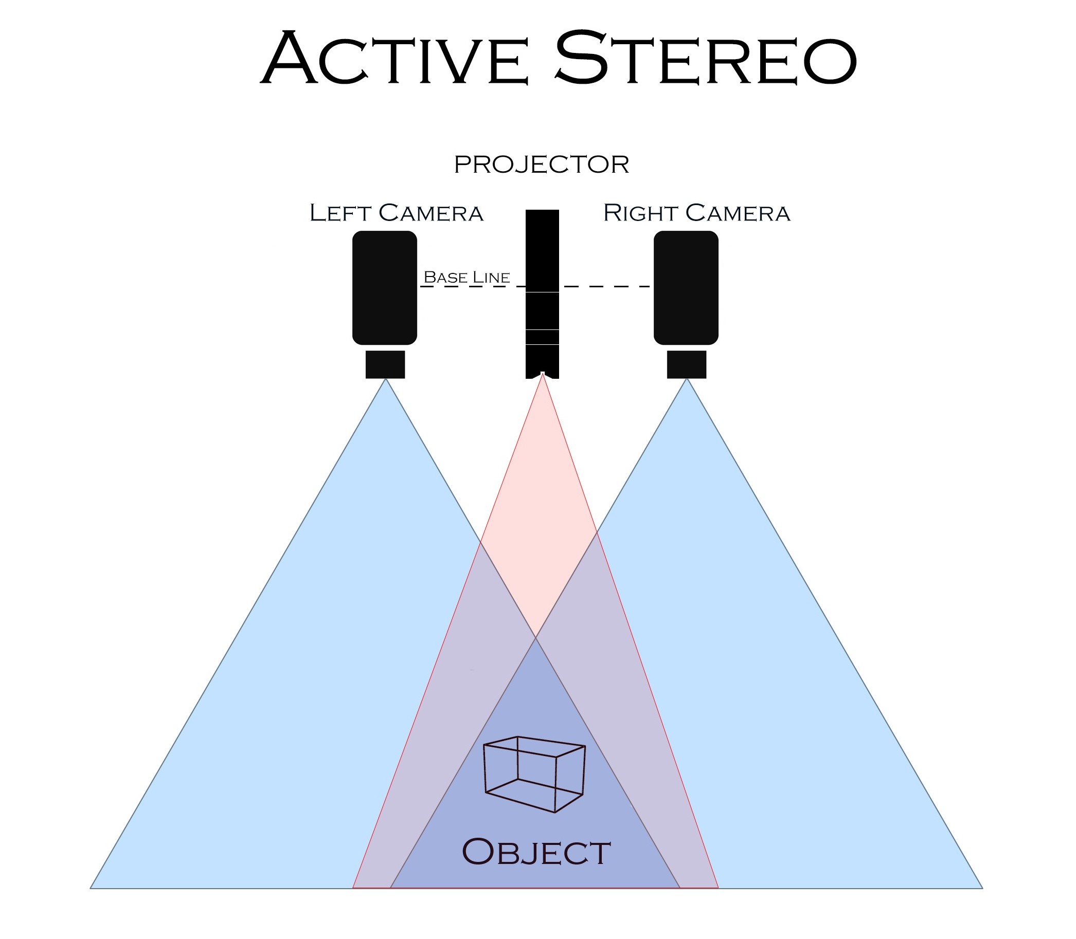Conceptual drawing of active stereo application using Osela RPP random pattern projector