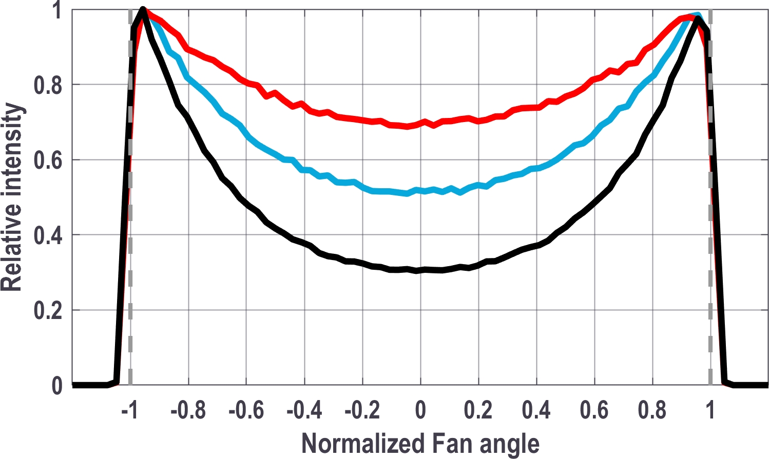 Graphical representation of laser line intensity distributions with difference Cosine Corrections