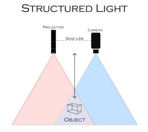 Conceptual drawing of 3D structured lighting application using laser multiline, RPP or other pattern projector offered by Osela.