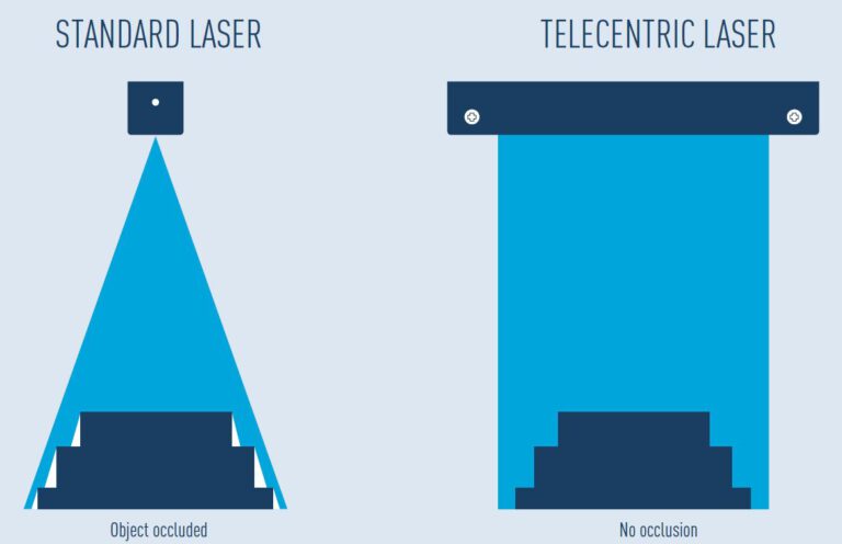 Comparison of standard Fan Angle laser vs Telecentric Laser Projection designed to mitigate occlusions