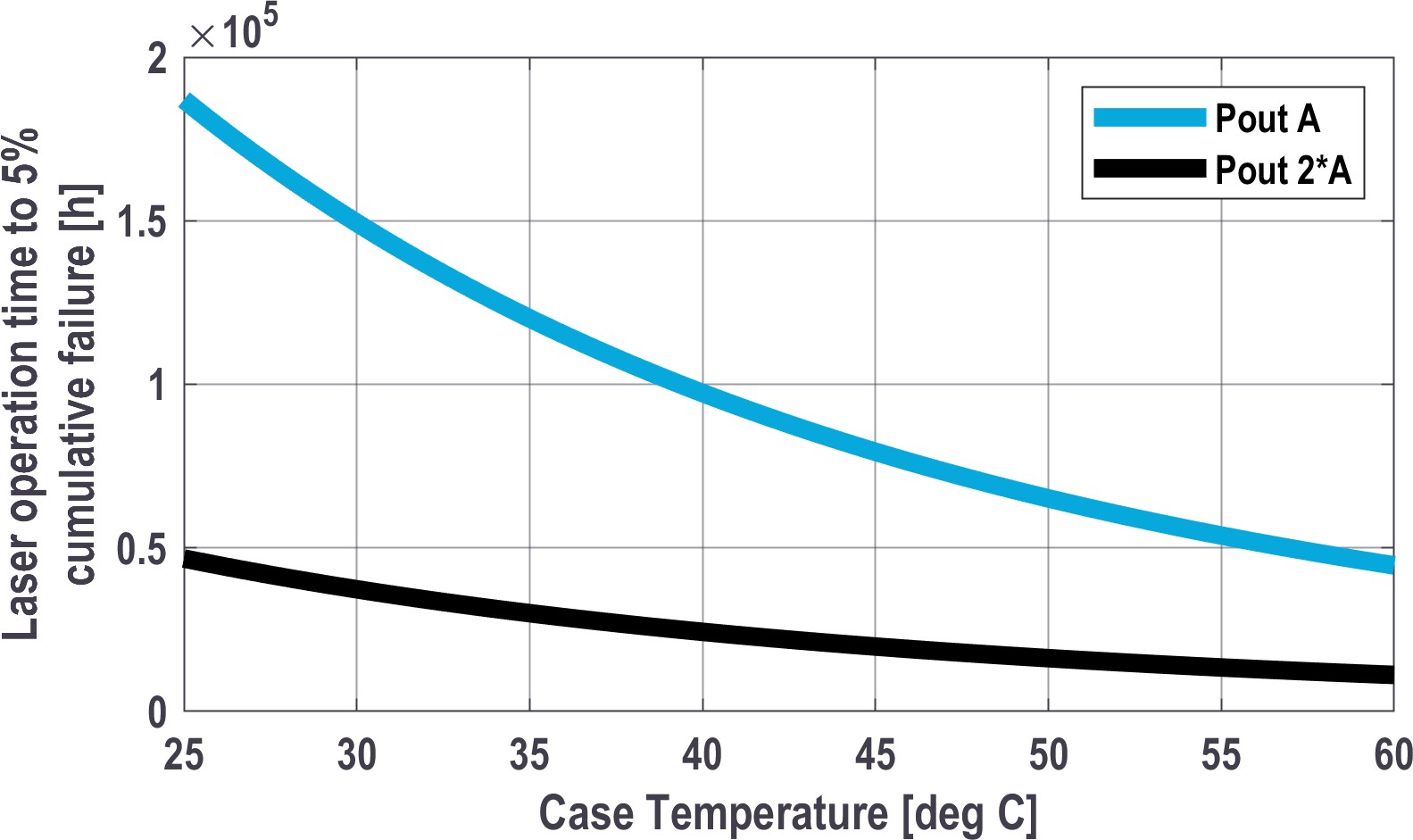 Lifetime extrapolation of laser failures in applications in Machine vision and Bioinstrumentation