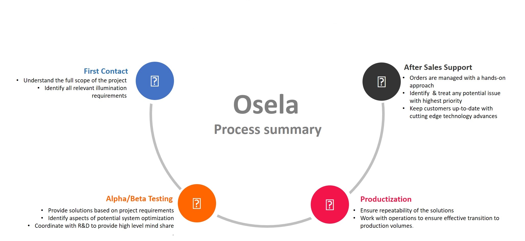 Osela sales process summary