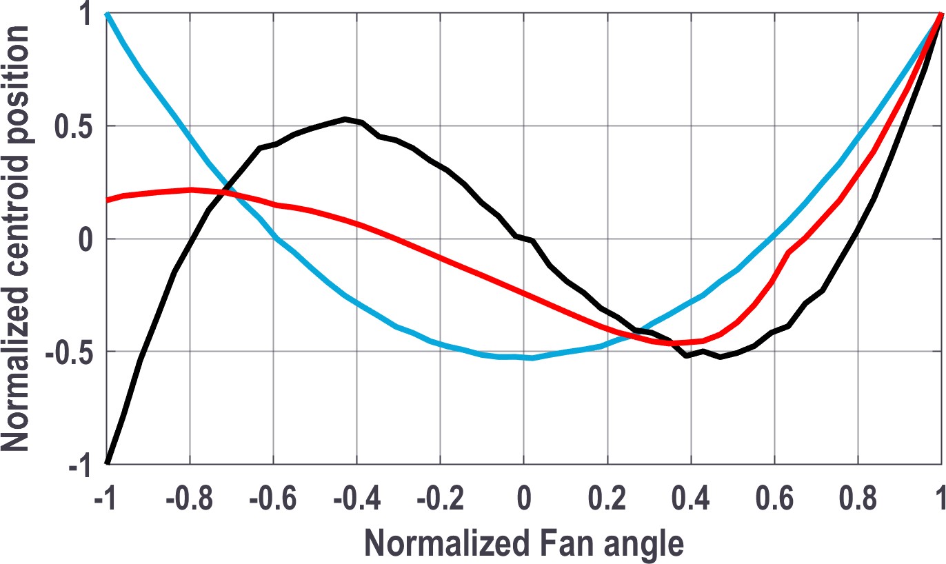 Laser line straightness deviation graph