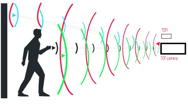TOFI principle Time of Flight illumination application example.