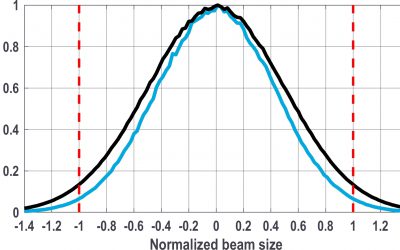 Graphical representation of True Gaussian Laser Intensity distribution