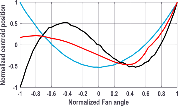 Graphical analysis of typical laser line straightness deviations